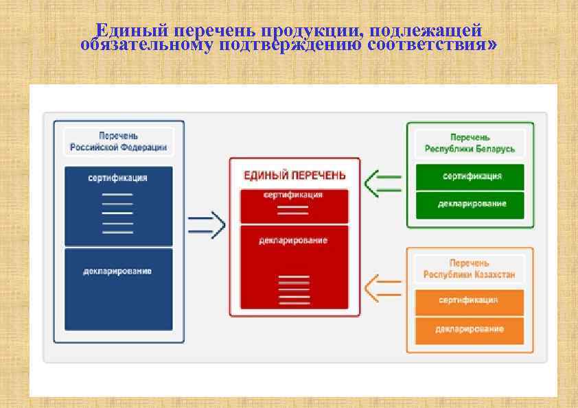 Перечень продукции подлежащей обязательному