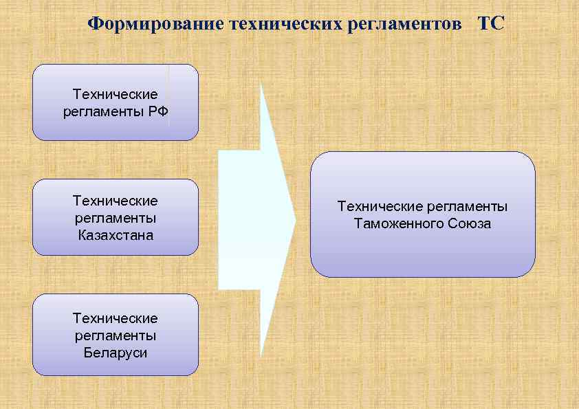 Формирование технических регламентов ТС Технические регламенты РФ Технические регламенты Казахстана Технические регламенты Беларуси Технические