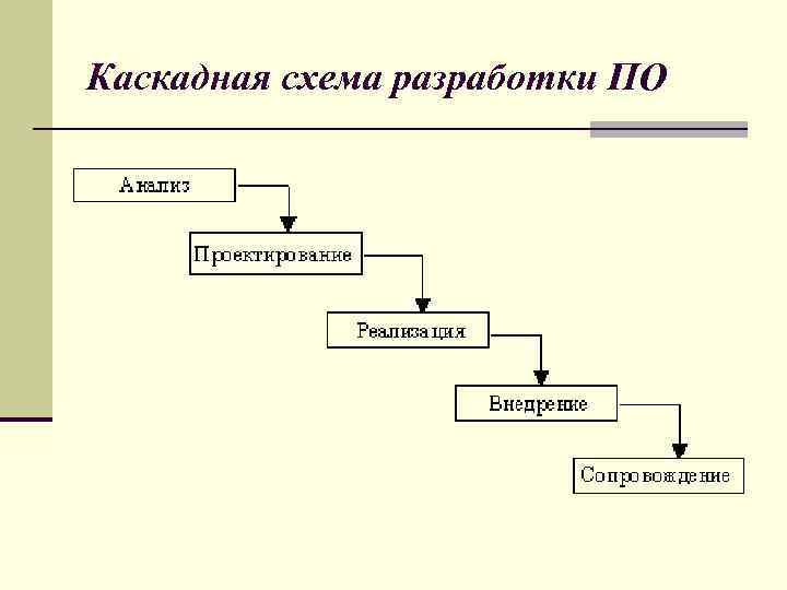 Каскадная схема разработки ПО 