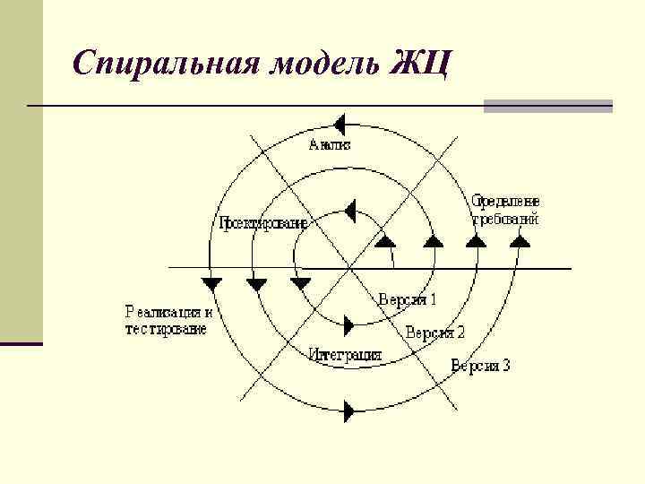 Спиральная модель ЖЦ 