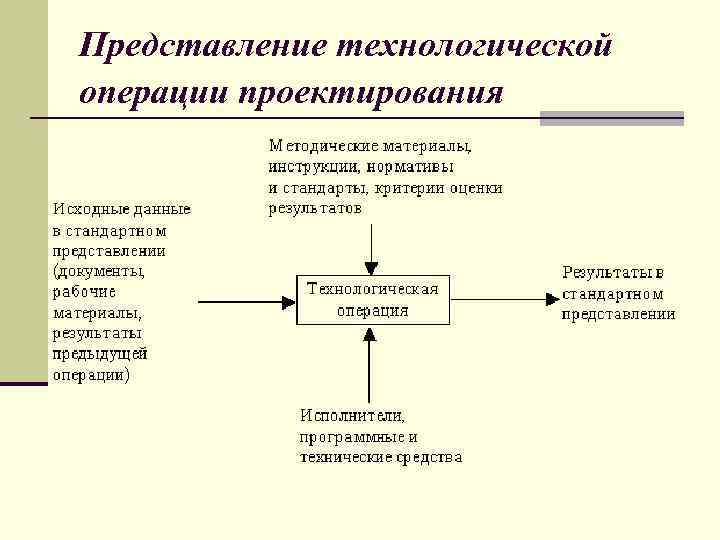 Технологическая операция. Проектирование технологических операций. Общее представление о технологическом процессе. Операции проектирования технология. Состав технологической операции.