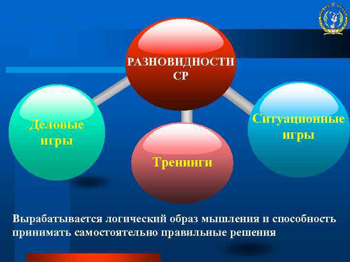 РАЗНОВИДНОСТИ СР Ситуационные игры Деловые игры Тренинги Вырабатывается логический образ мышления и способность принимать