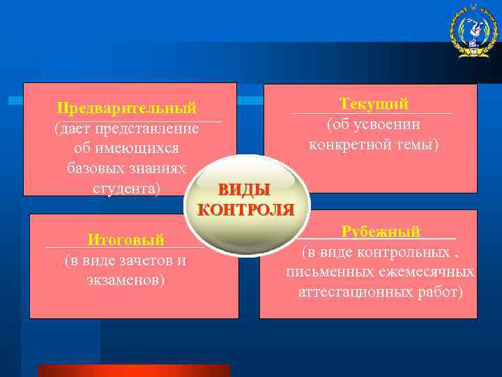 Текущий Предварительный (об усвоении (дает представление конкретной темы) об имеющихся базовых знаниях студента) ВИДЫ