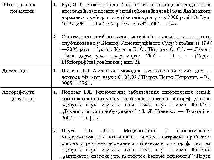 Бібліографічні показчики 1. Куц О. С. Бібліографічний покажчик та анотації кандидатських дисертацій, захищених у