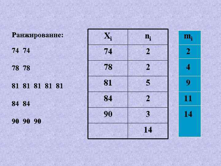 Ранжирование: Xi ni mi 74 74 74 2 2 78 78 78 2 4