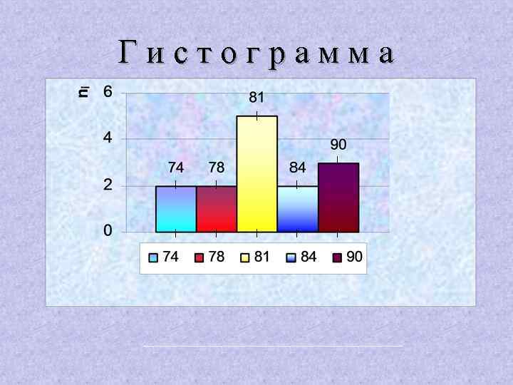 Гистограмма 