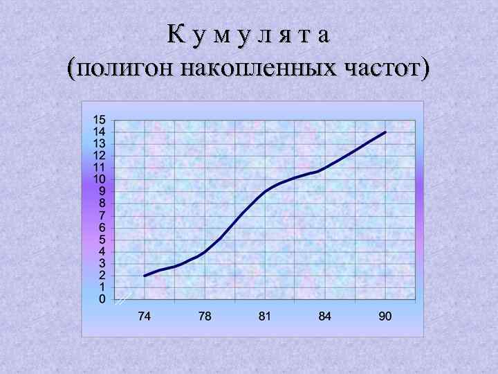 Кумулята (полигон накопленных частот) 