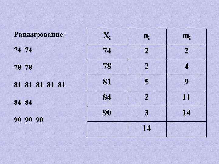 Ранжирование: Xi ni mi 74 74 74 2 2 78 78 78 2 4