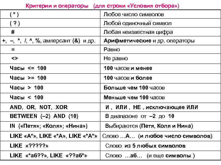 Критерии и операторы (для строки «Условия отбора» ) (*) Любое число символов (? )