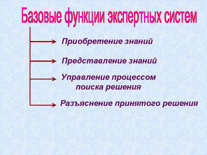 Приобретение знаний Представление знаний Управление процессом поиска решения Разъяснение принятого решения 