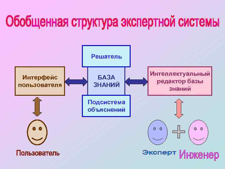 Решатель Интерфейс пользователя БАЗА ЗНАНИЙ Подсистема объяснений Интеллектуальный редактор базы знаний 