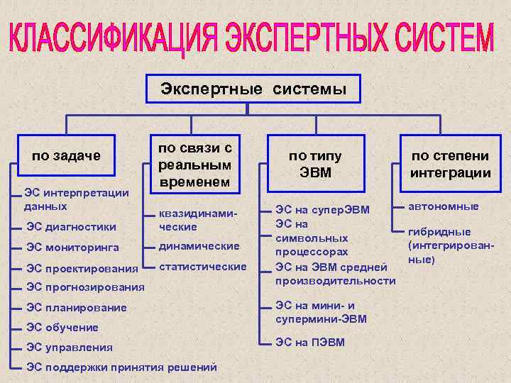 Экспертные системы по задаче ЭС интерпретации данных по связи с реальным временем ЭС диагностики