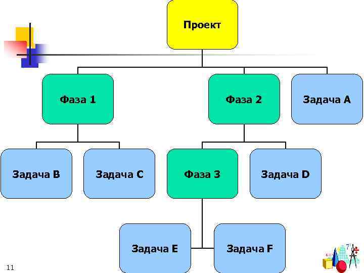 Проект Фаза 1 Задача B Фаза 2 Задача C Задача E 11 Фаза 3