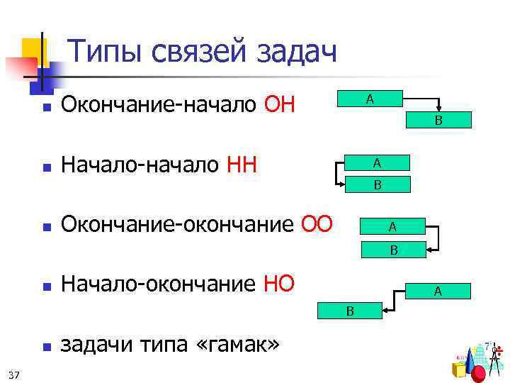 Типы связей задач n Окончание-начало ОН n Начало-начало НН n А В Окончание-окончание ОО