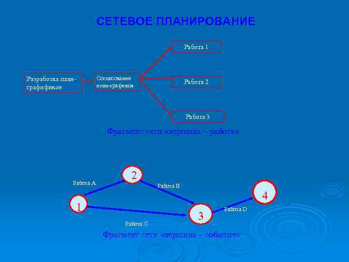 СЕТЕВОЕ ПЛАНИРОВАНИЕ Работа 1 Разработка планграфификов Согласование план-графиков Работа 2 Работа 3 Фрагмент сети