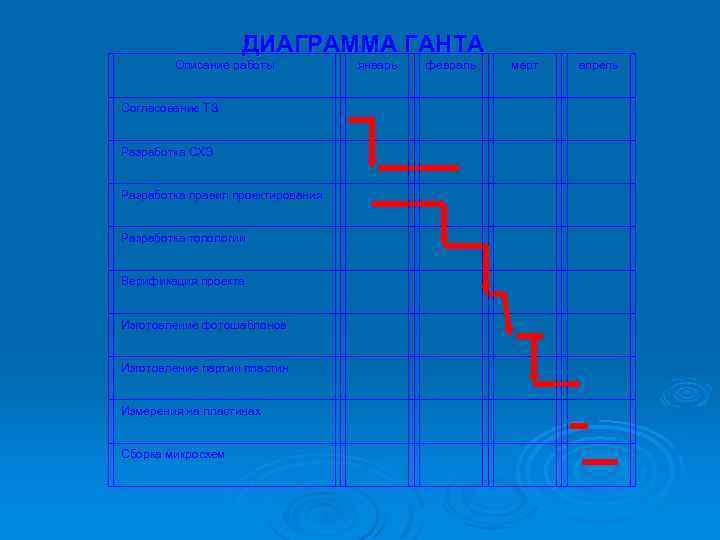 ДИАГРАММА ГАНТА Описание работы январь февраль март апрель Согласование ТЗ Разработка СХЭ Разработка правил