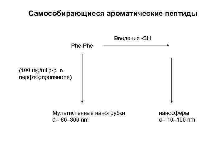 Самособирающиеся ароматические пептиды Введение -SH Phe-Phe (100 mg/ml р-р в перфторпропаноле) Мультистенные нанотрубки d=