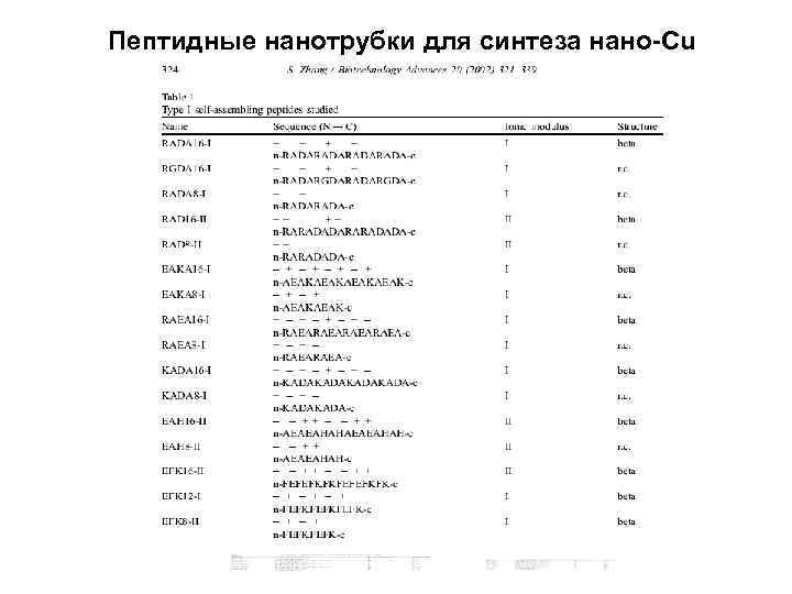 Пептидные нанотрубки для синтеза нано-Cu 