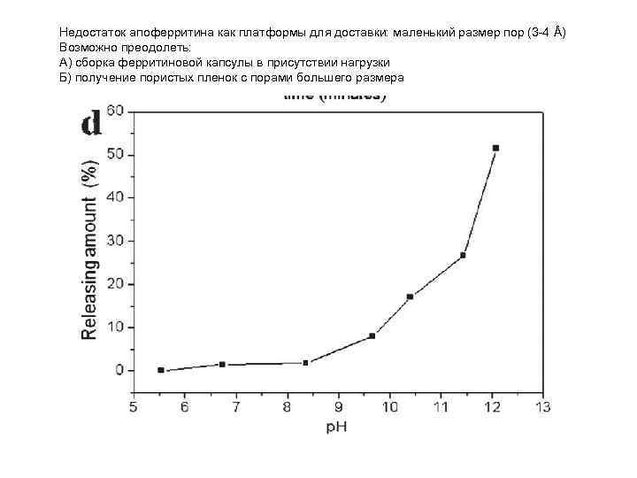 Недостаток апоферритина как платформы для доставки: маленький размер пор (3 -4 Å) Возможно преодолеть: