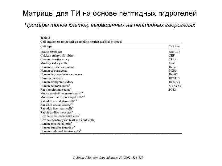 Матрицы для ТИ на основе пептидных гидрогелей Примеры типов клеток, выращенных на пептидных гидрогелях