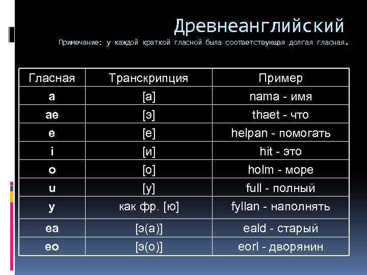 Древнеанглийский Примечание: у каждой краткой гласной была соответствующая долгая гласная. Гласная a ae e