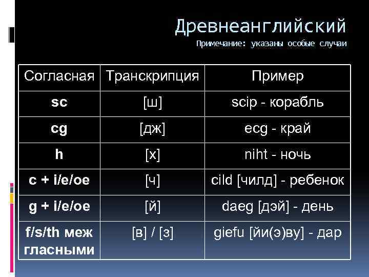 Древнеанглийский Примечание: указаны особые случаи Согласная Транскрипция Пример sc [ш] scip - корабль cg