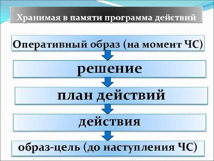 Хранимая в памяти программа действий Оперативный образ (на момент ЧС) решение план действий действия