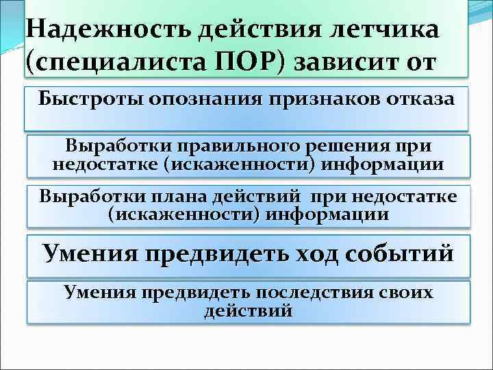 Надежность действия летчика (специалиста ПОР) зависит от Быстроты опознания признаков отказа Выработки правильного решения