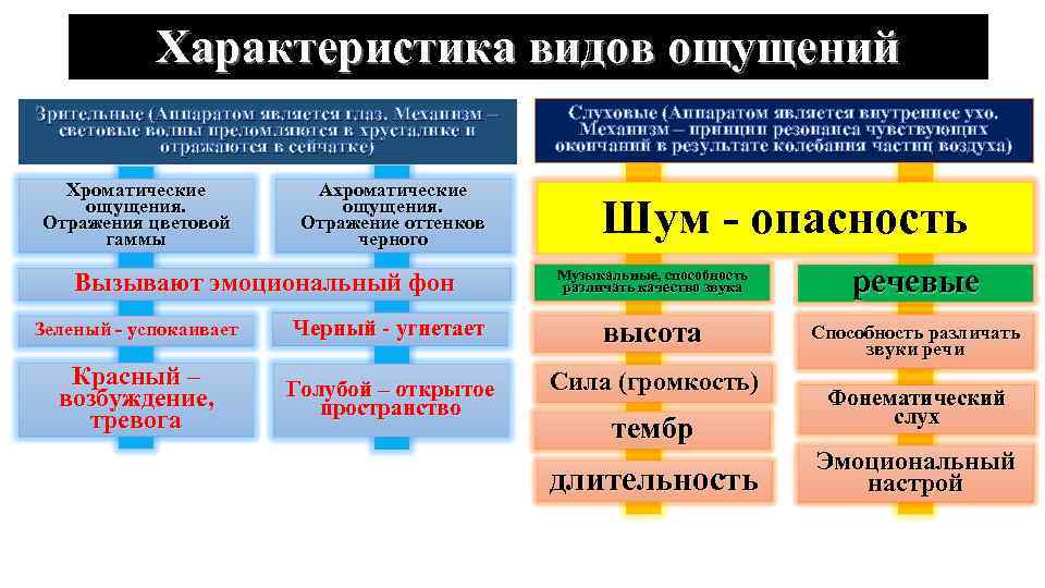 Зрительные ощущения у человека вызывает. Характеристика видов ощущений. Эти волны вызывают зрительные ощущения. Зрительные ощущения примеры. Особенности зрительных ощущений.