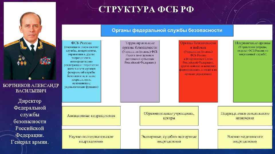 Система и структура фсб рф схема