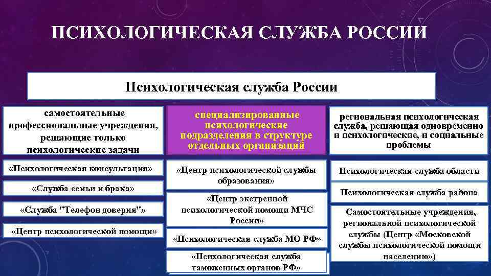 ПСИХОЛОГИЧЕСКАЯ СЛУЖБА РОССИИ Психологическая служба России самостоятельные профессиональные учреждения, решающие только психологические задачи специализированные