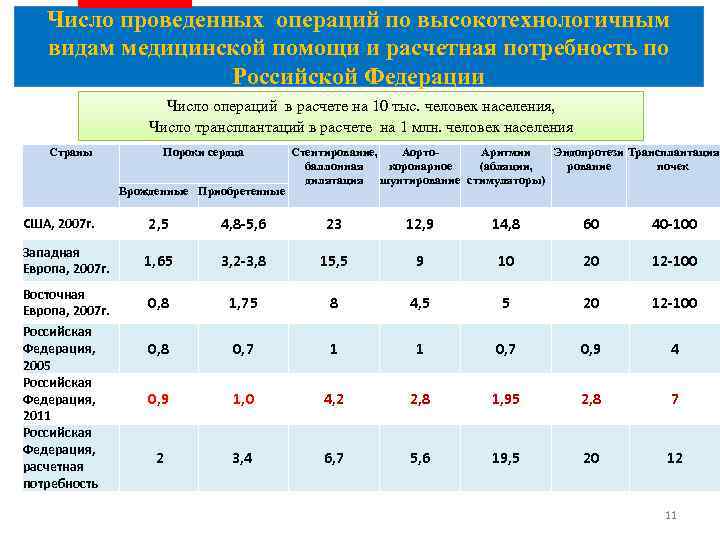 Число проведенных операций по высокотехнологичным Повышение доступности и качества специализированной, в том числе видам