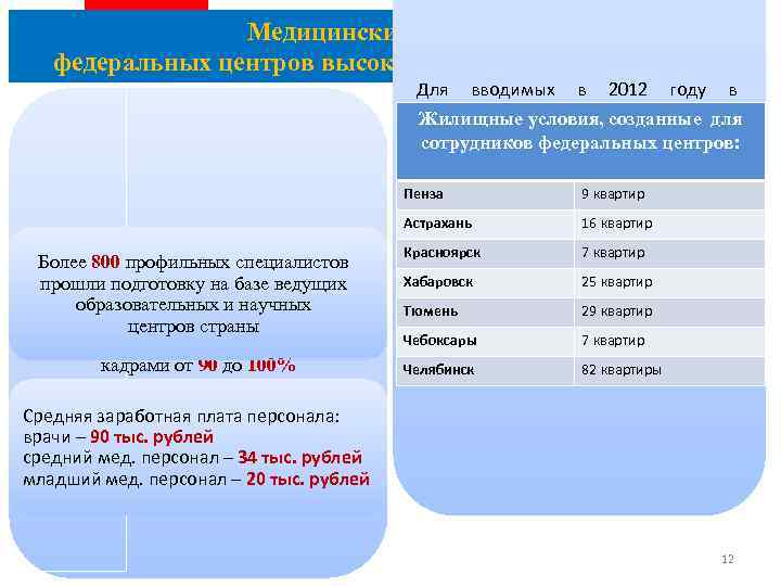 Медицинский персонал федеральных центров высоких медицинских технологий Для вводимых в 2012 году в эксплуатацию
