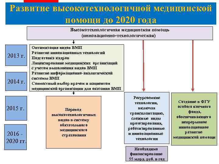 Презентация высокотехнологичная медицинская помощь