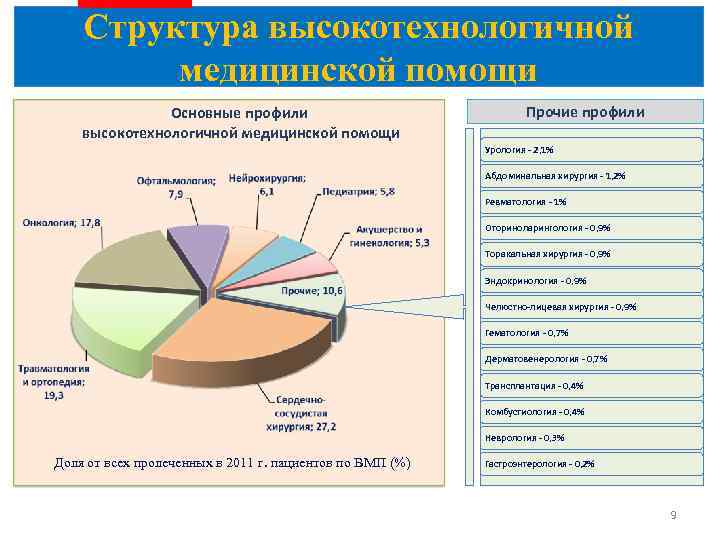 Структура высокотехнологичной медицинской помощи Повышение доступности и качества специализированной, в том числе высокотехнологичной медицинской