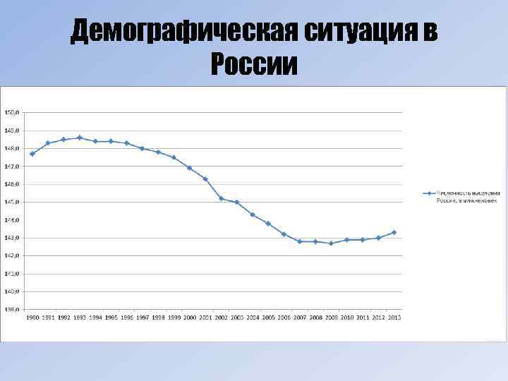 Демографическая ситуация в России 