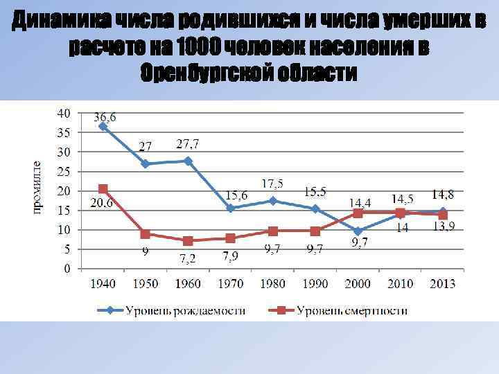 Динамика числа родившихся и числа умерших в расчете на 1000 человек населения в Оренбургской