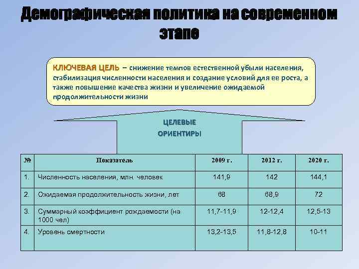 Демографическая политика на современном этапе КЛЮЧЕВАЯ ЦЕЛЬ – снижение темпов естественной убыли населения, стабилизация