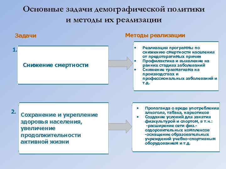 Основные задачи демографической политики и методы их реализации Задачи • 1. Снижение смертности 2.