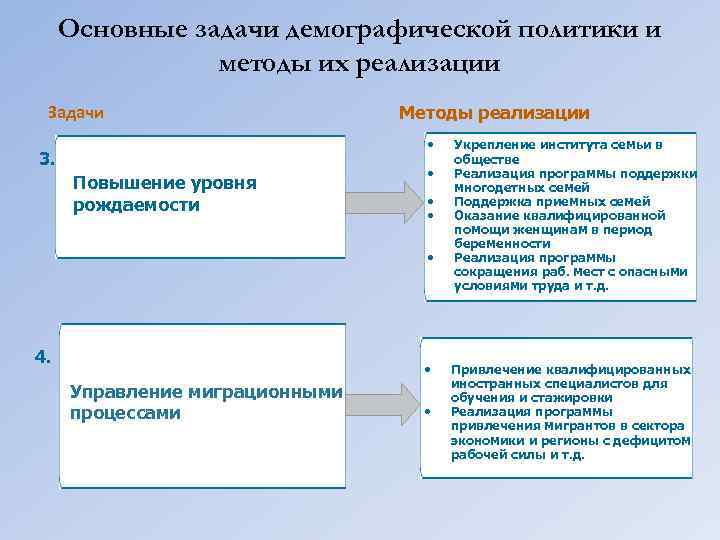 Основные задачи демографической политики и методы их реализации Задачи Методы реализации • 3. Повышение
