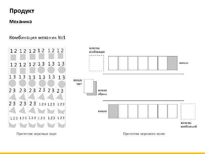 Продукт Механика Комбинация механик № 1 Прототип игровых карт Прототип игрового поля 