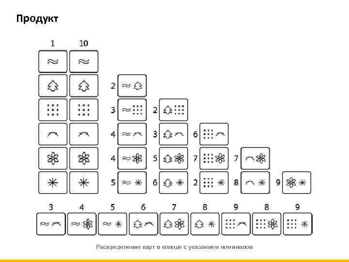 Продукт Распределение карт в колоде с указанием номиналов 