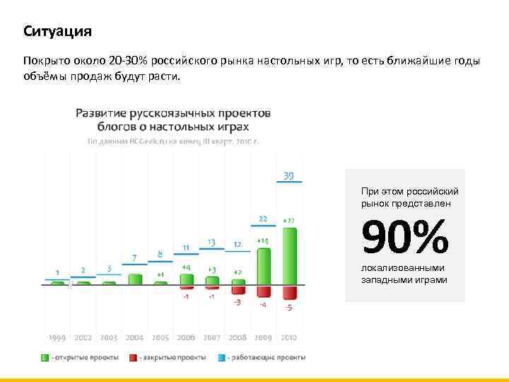 Ситуация Покрыто около 20 -30% российского рынка настольных игр, то есть ближайшие годы объёмы