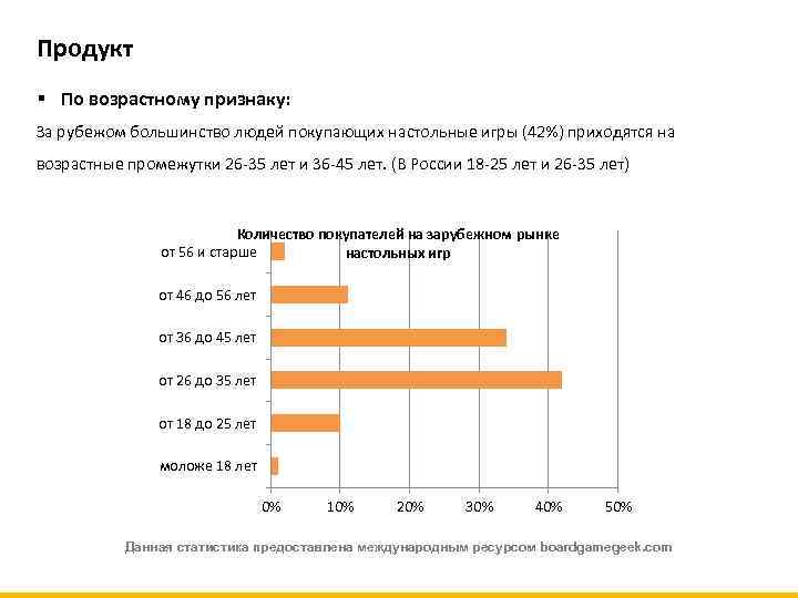 Продукт § По возрастному признаку: За рубежом большинство людей покупающих настольные игры (42%) приходятся