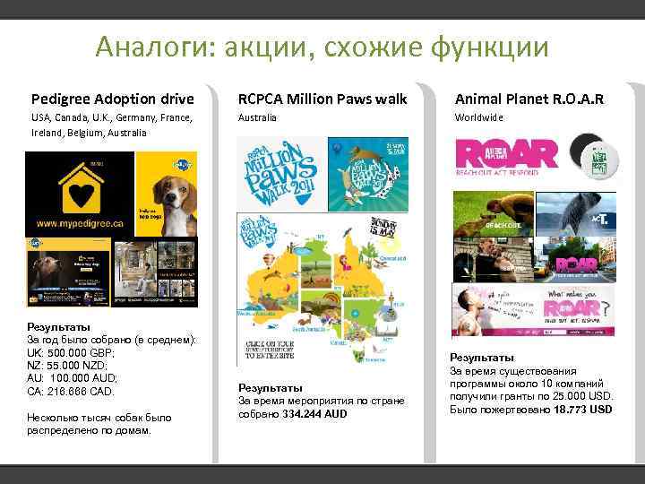 Аналоги: акции, схожие функции Pedigree Adoption drive RCPCA Million Paws walk Animal Planet R.