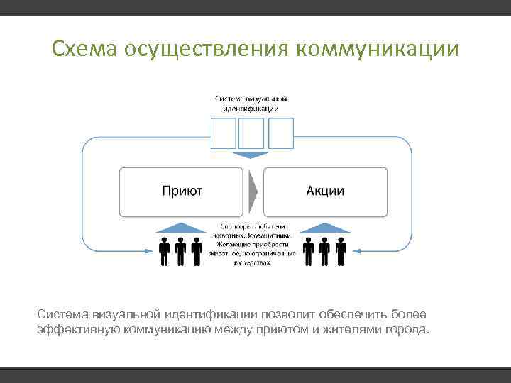 Схема осуществления коммуникации Система визуальной идентификации позволит обеспечить более эффективную коммуникацию между приютом и