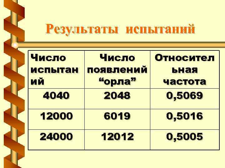 Результаты испытаний Число Относител испытан появлений ьная ий “орла” частота 4040 2048 0, 5069