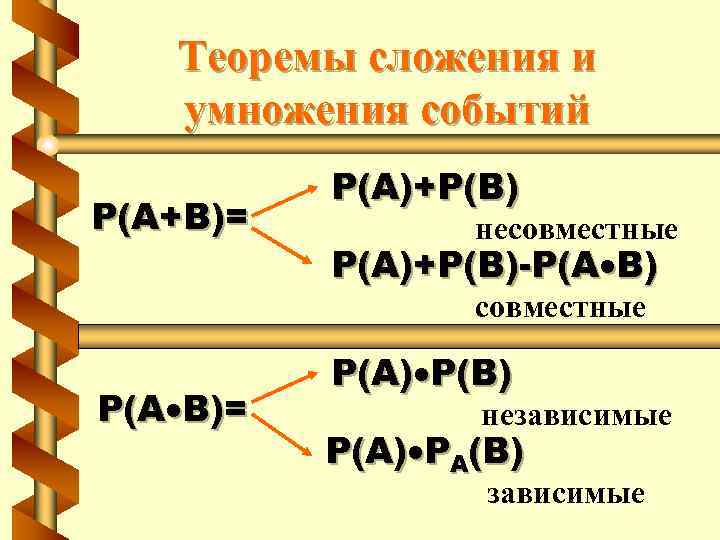 Теоремы сложения и умножения событий P(A+B)= P(A)+P(B) несовместные P(A)+P(B)-P(A B) совместные P(A B)= P(A)