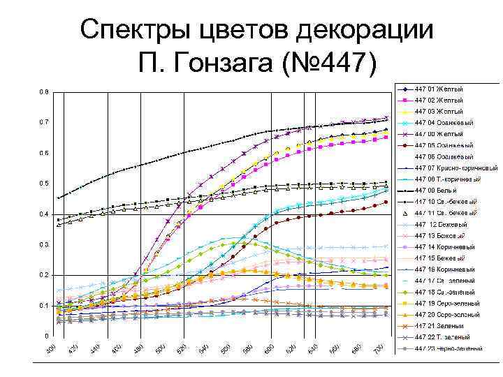 Спектры цветов декорации П. Гонзага (№ 447) 