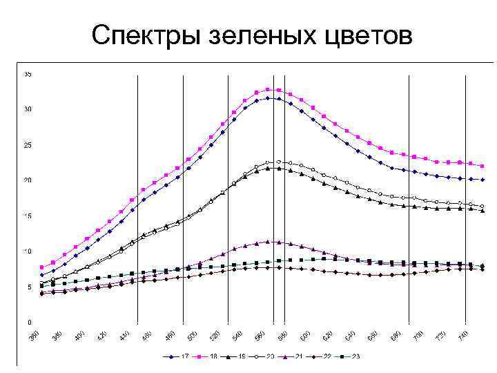 Спектры зеленых цветов 